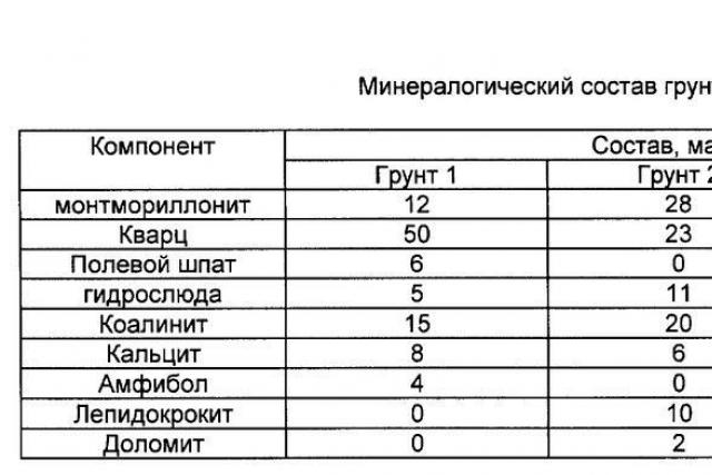 Понятия об удельном и объемном весе грунтов