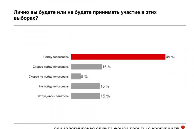 Рейтинг путинской партии «Единая Россия» снижается перед выборами