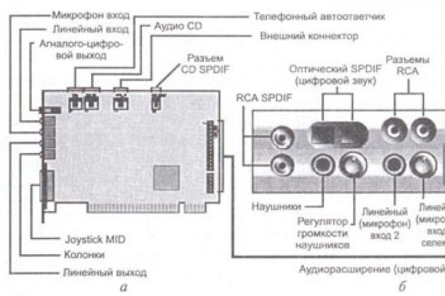 Внешняя звуковая карта помехи