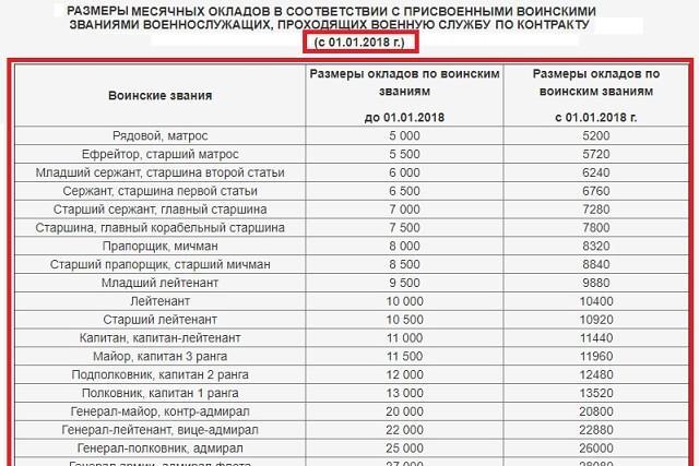 Оклад по воинской должности